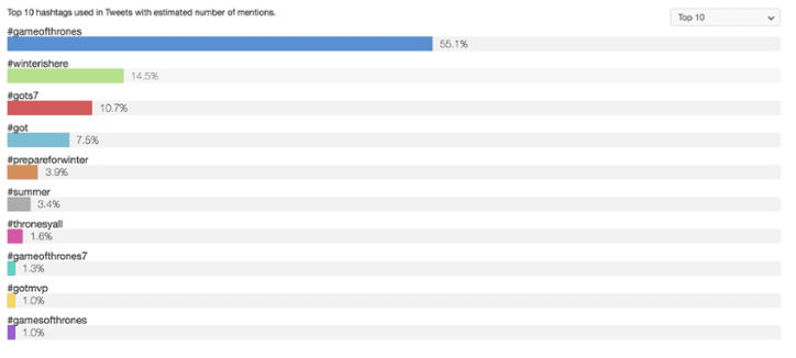#gameofthrones hashtag più virale su twitter