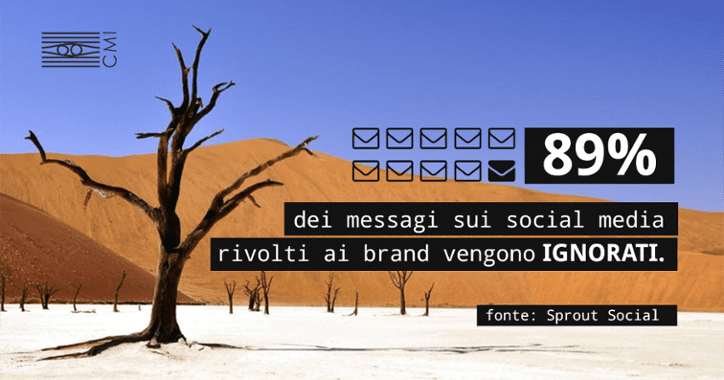 statistica su messaggi dei clienti ignorati dalle aziende