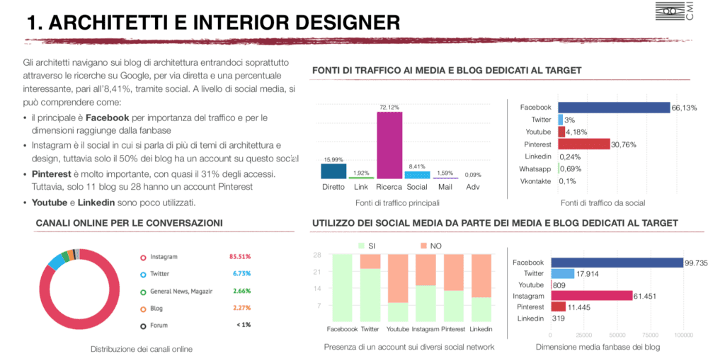 conosci i tuoi clienti differenza architetti e interior designer