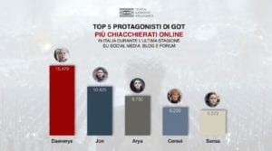 Game of thrones social listening protagonisti jon snow daenerys