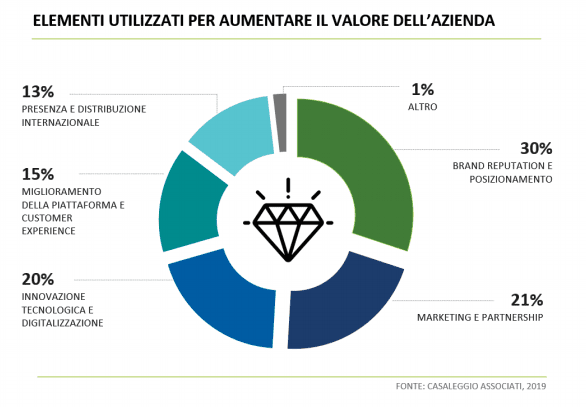 casaleggio associati ecommerce 2019 ascolto ecostistema digitale