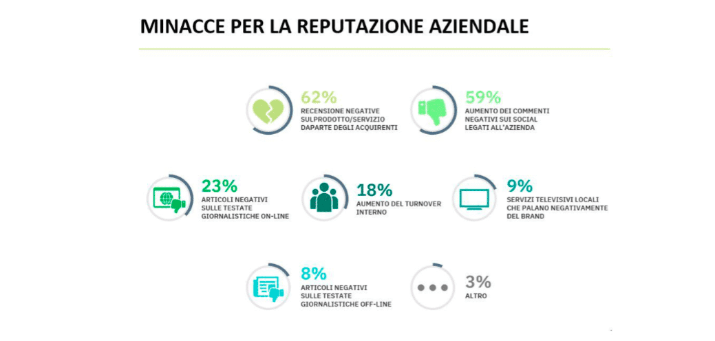 reputazione online ascolto della rete per ecommerce minacce