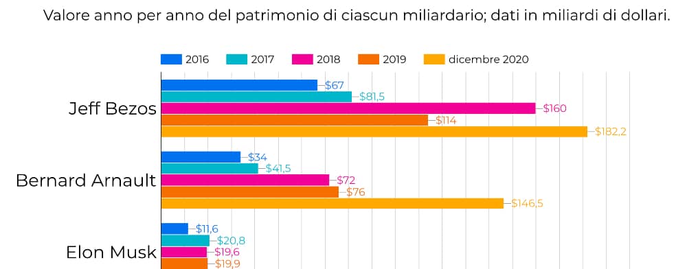 crescita patrimonio bernard arnault Bezos ed Elon musk