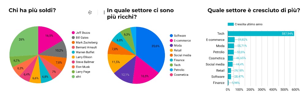 report sui miliardari più ricchi al 2020