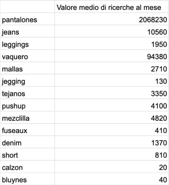 ricerche su google sui termini per indicare i pantaloni in Spagna