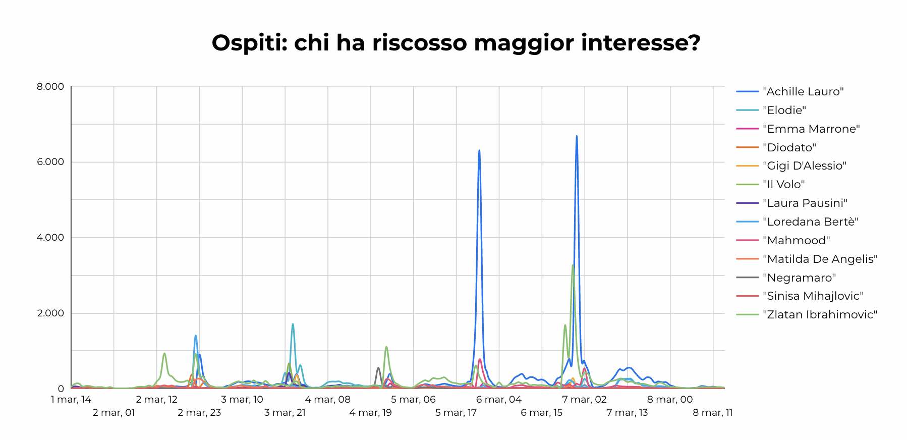 Performance of Sanremo 2021 guest mentions Achille Lauro