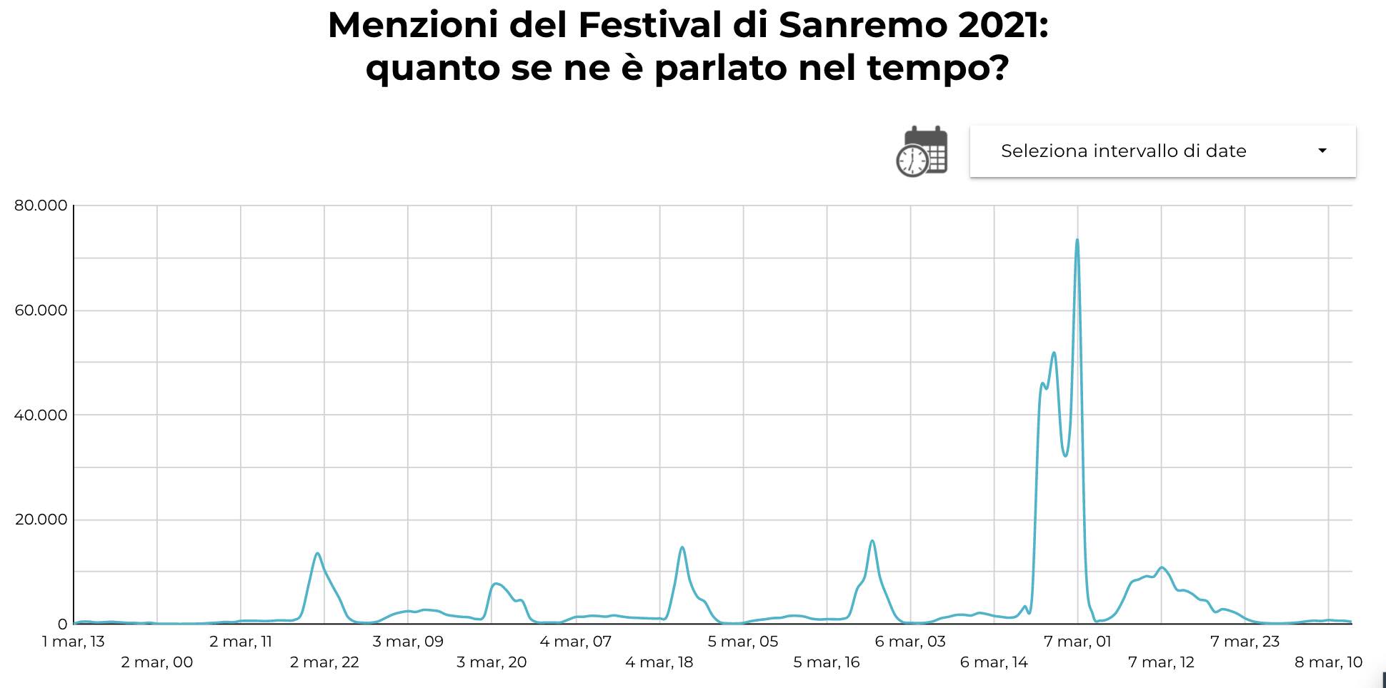 Sanremo 2021 social listening