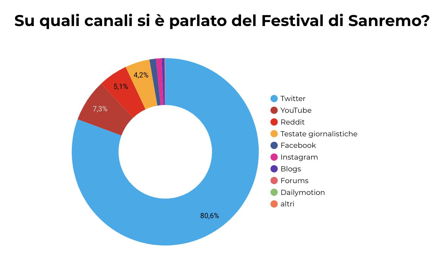 Sanremo pie chart social listening social channels, Twitter