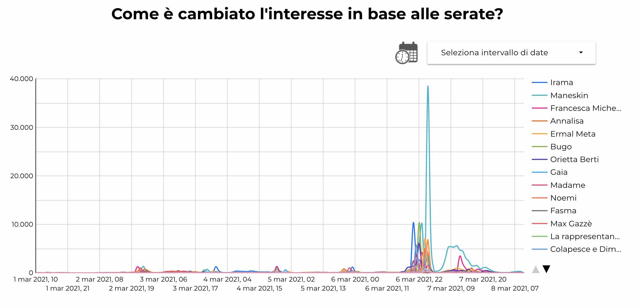 Social listening trend Maneskin singers