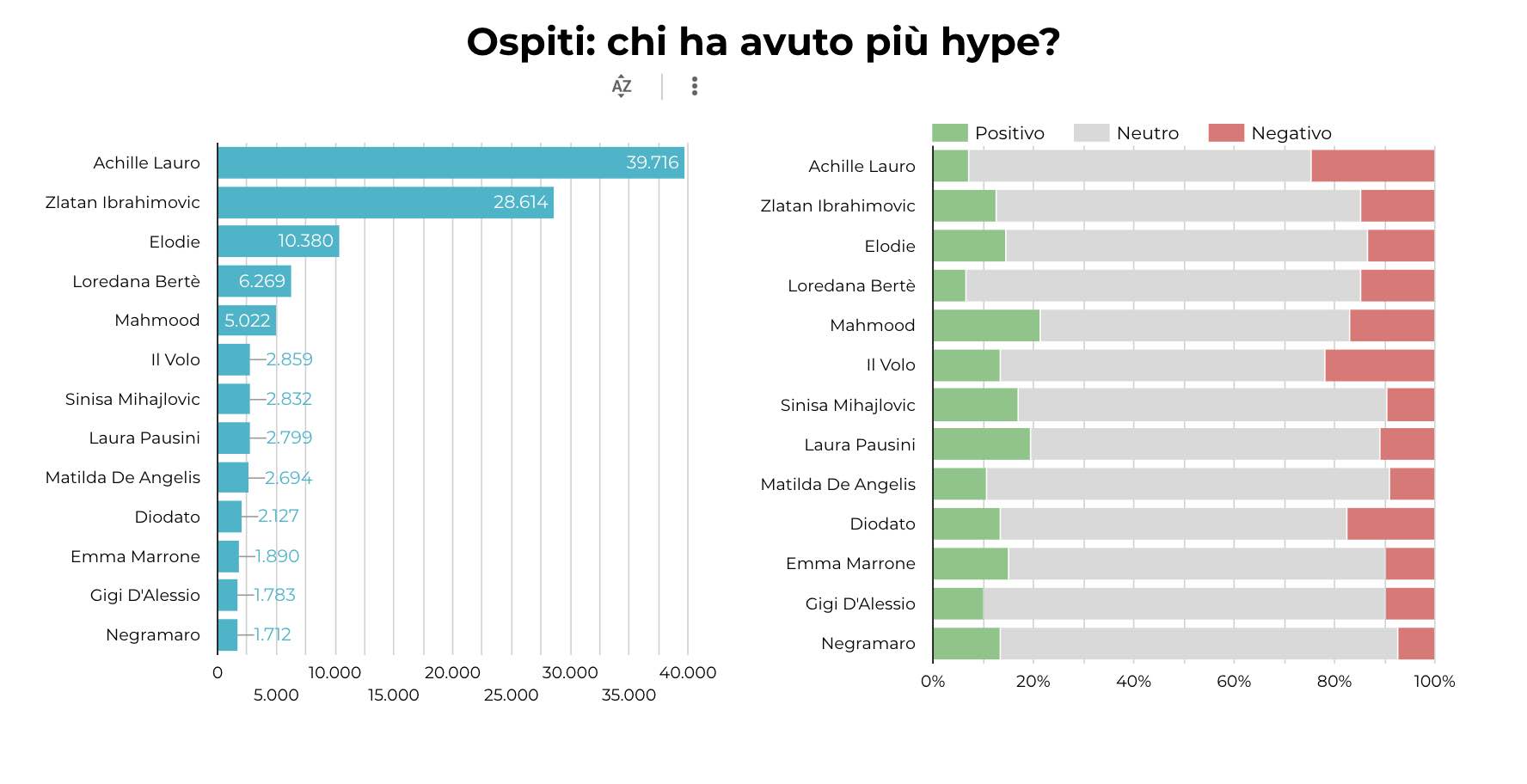 Social listening guests Achille Lauro sentiment