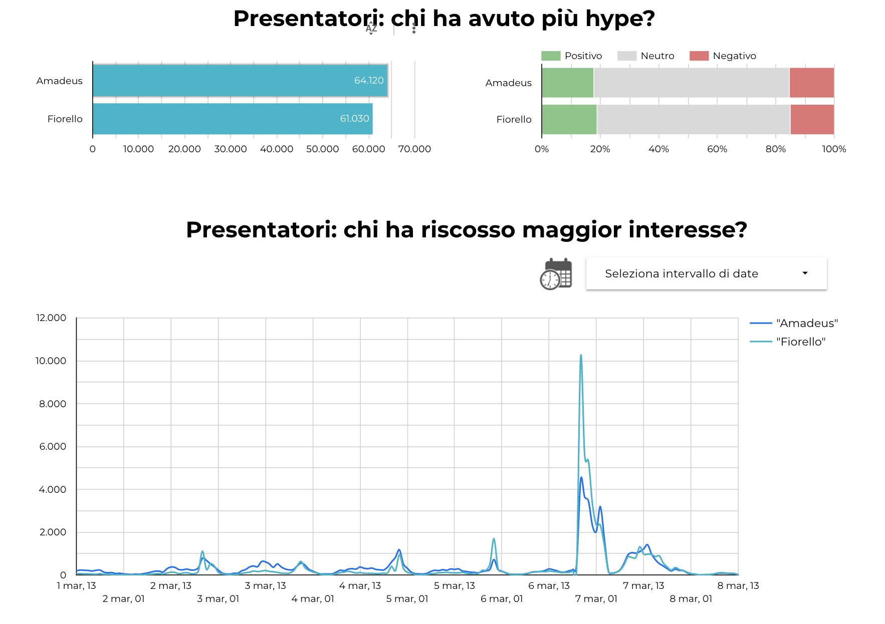 Social listening presenters Sanremo2021 sentiment and mentions  