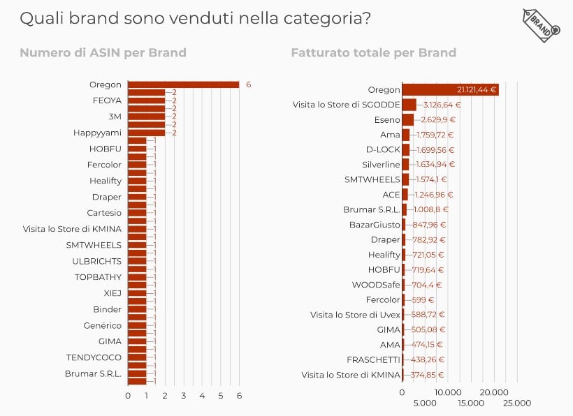 Amazon report of best-selling products in the market
