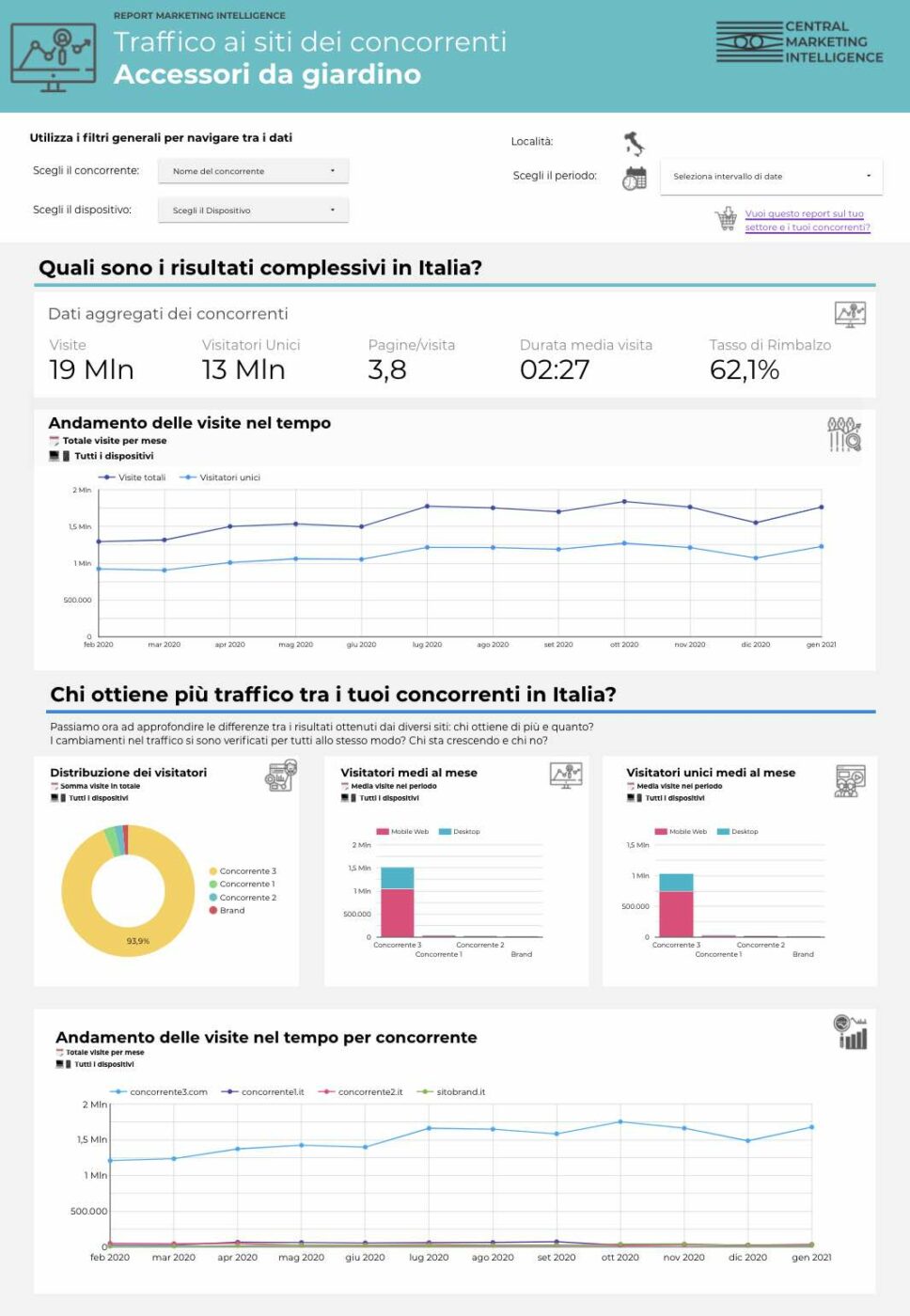Report Concorrenza - traffico ai siti dei concorrenti