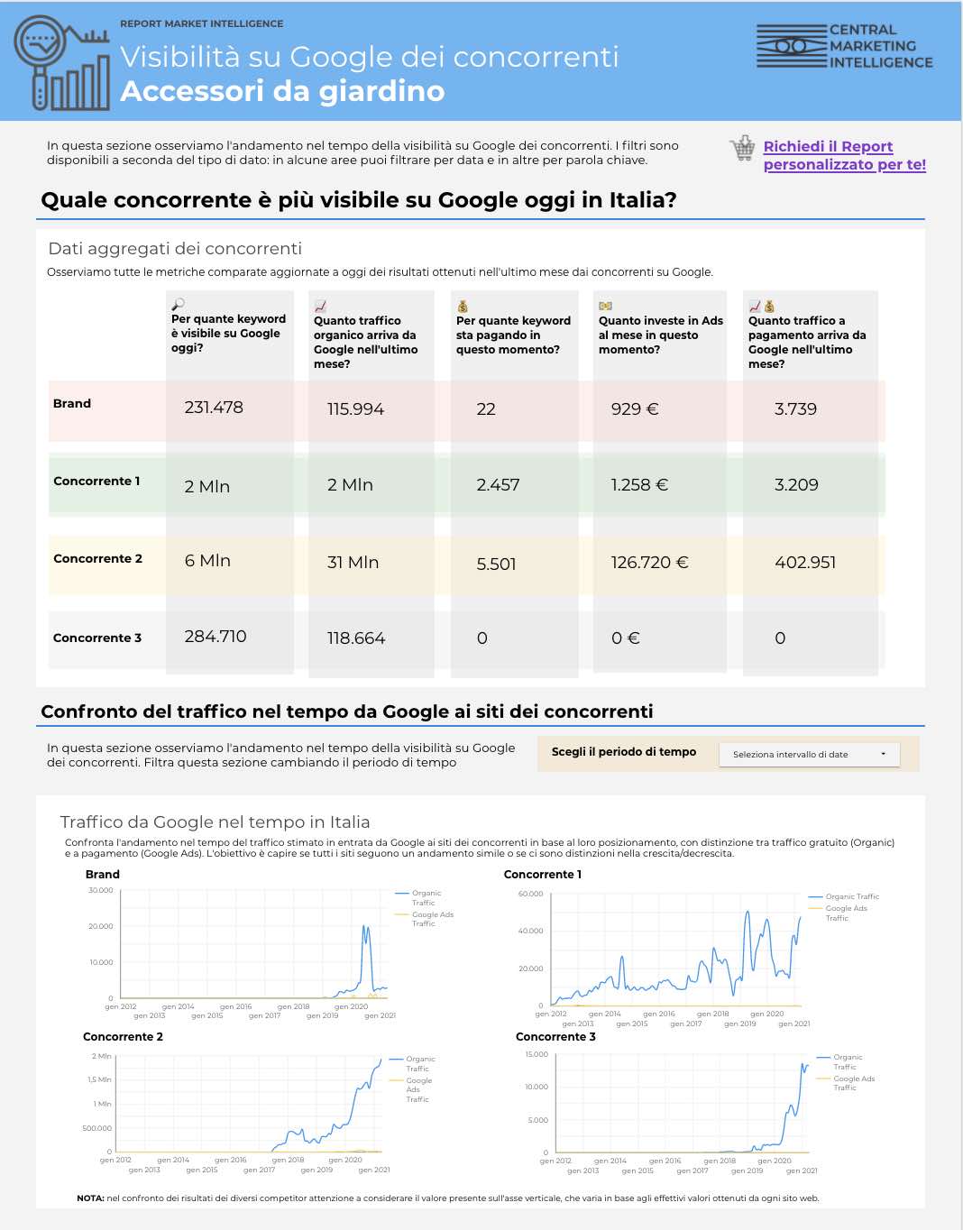 Report Concorrenza - confronto risultati Google