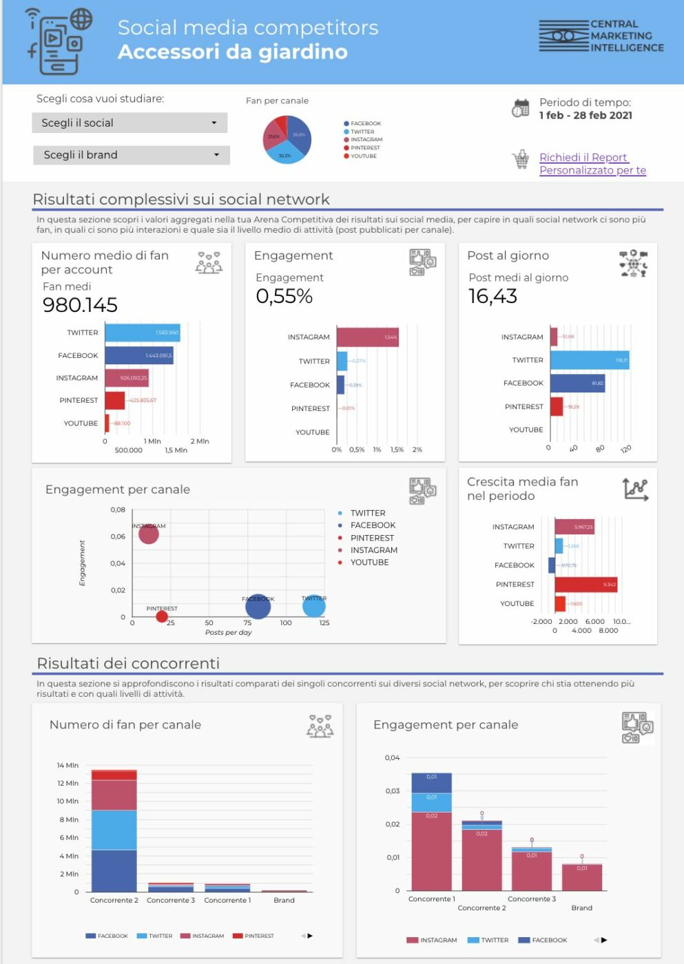 Report Concorrenza - risultati social media