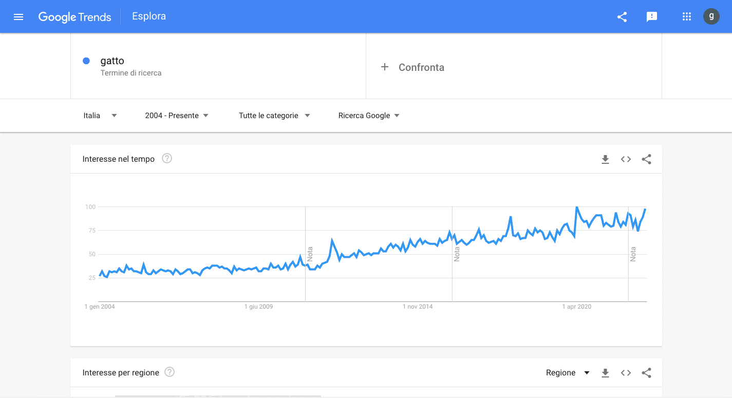 How to use Google Trends: Google Trends automatically returns a graph over time expressed in hundredths: that is, the platform assigns a score of 100 to the highest point, the highest data point in the range, at which point all other points are constructed accordingly.
