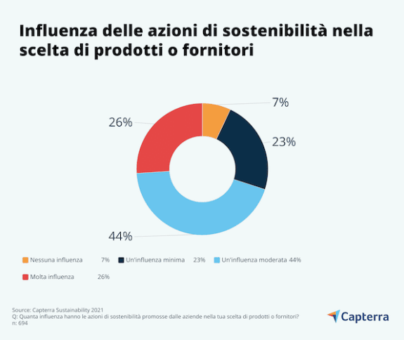 Graph on the influence of sustainability actions in the choice of products or suppliers