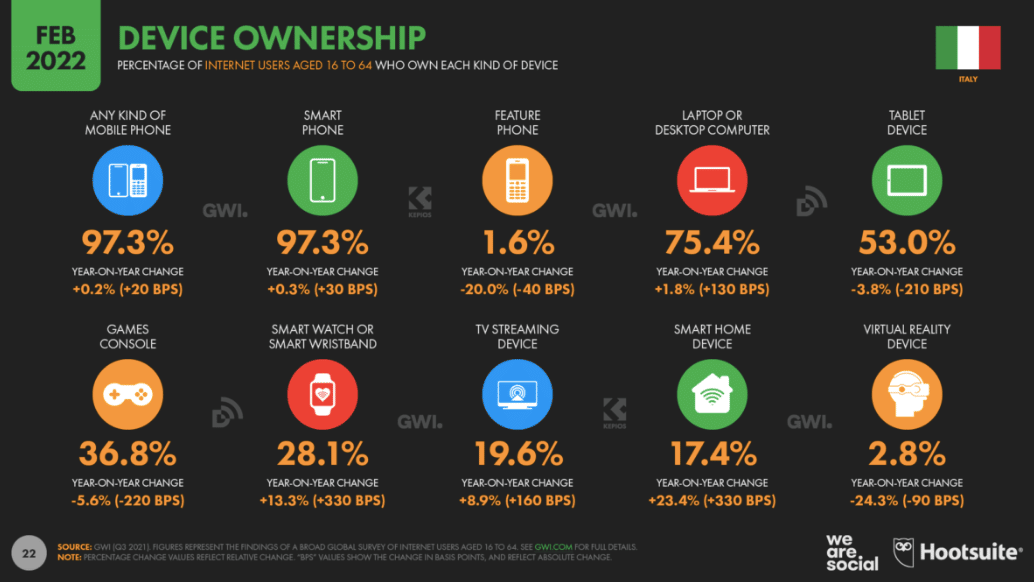 Percentage of internet users who own the different types of devices, such as smartphones, computers, gaming consoles etc.