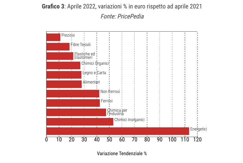 Business & Marketing trend 2022: rising costs